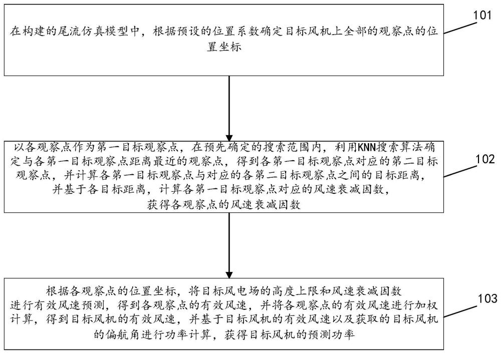 一种基于尾流仿真模型的风机功率预测方法及装置与流程