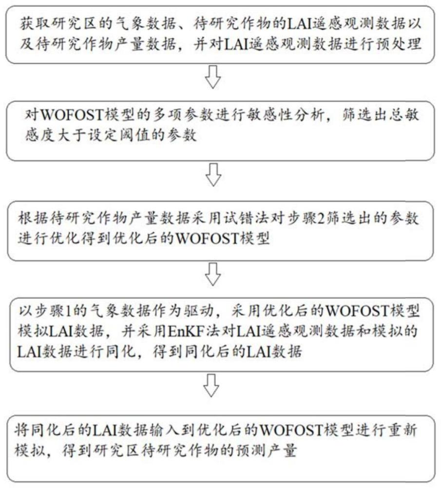 作物产量的预测方法与流程