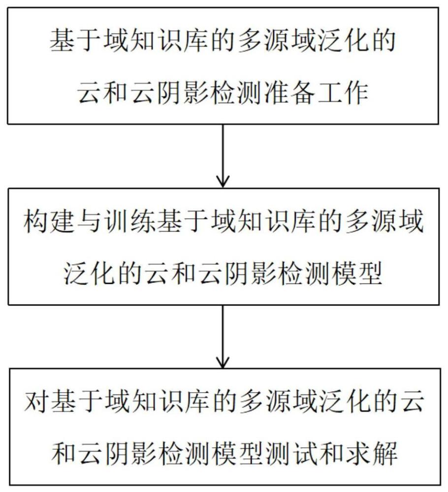 一种基于域知识库的多源域泛化的云和云阴影检测方法