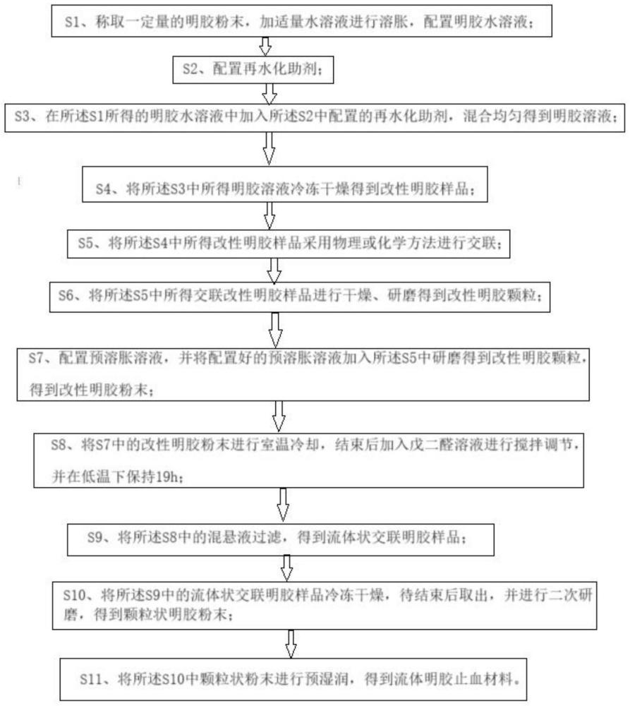 一种流体明胶止血材料的制备方法及其应用与流程