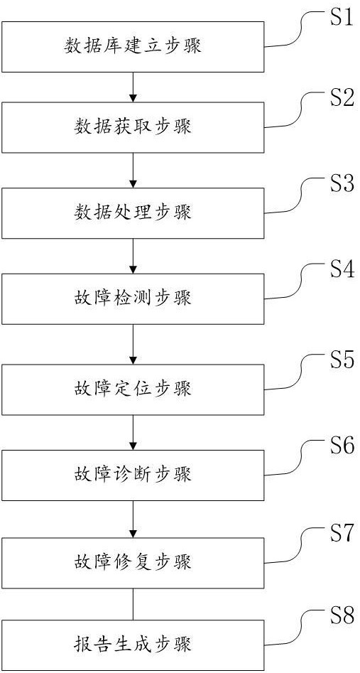 一种故障检测维护方法及数据处理设备与流程