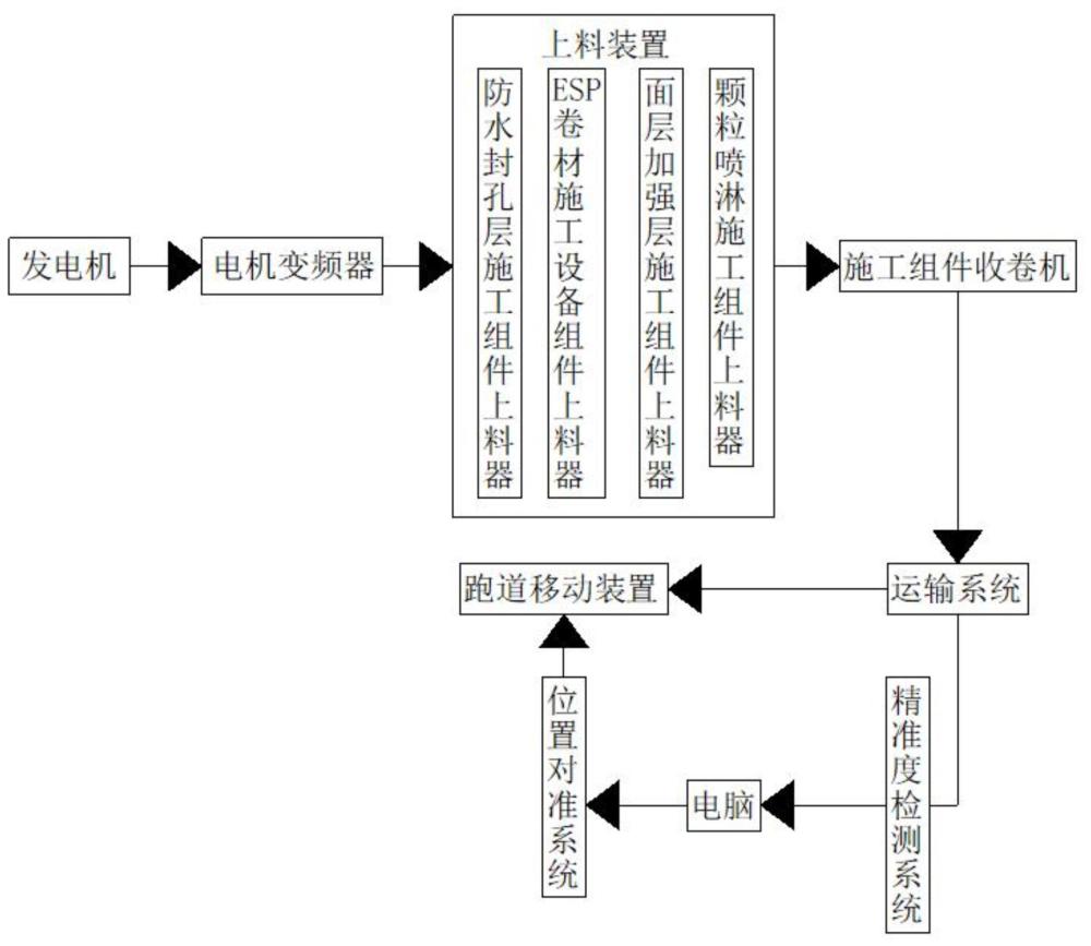 一种精准高效铺装方法及系统与流程