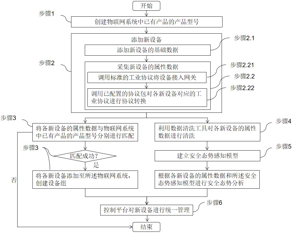 一种设备接入方法、物联网网关和物联网可视化平台与流程