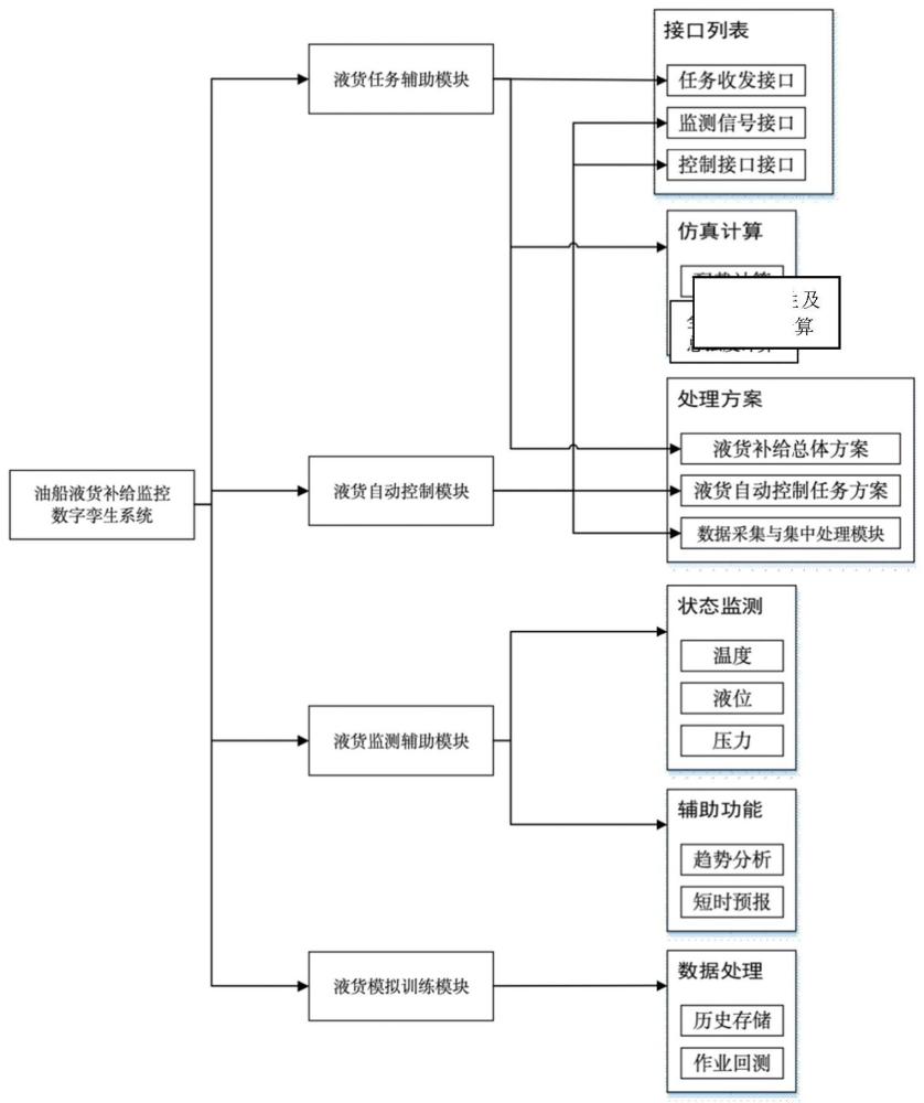 一种用于油船液货补给监控的数字孪生系统的制作方法