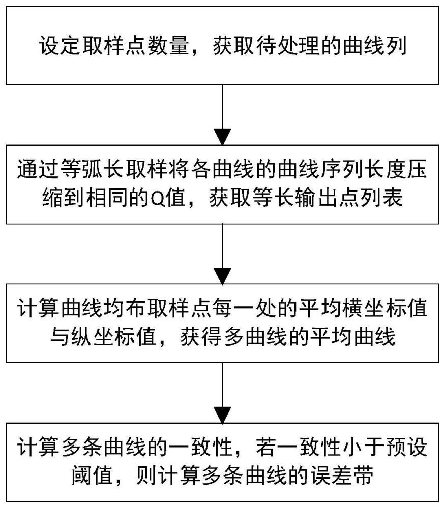 一种材料参数曲线的多曲线处理方法、设备及介质