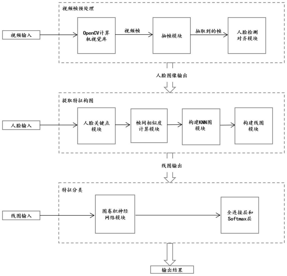 基于图网络时序一致性的伪造视频检测方法和装置