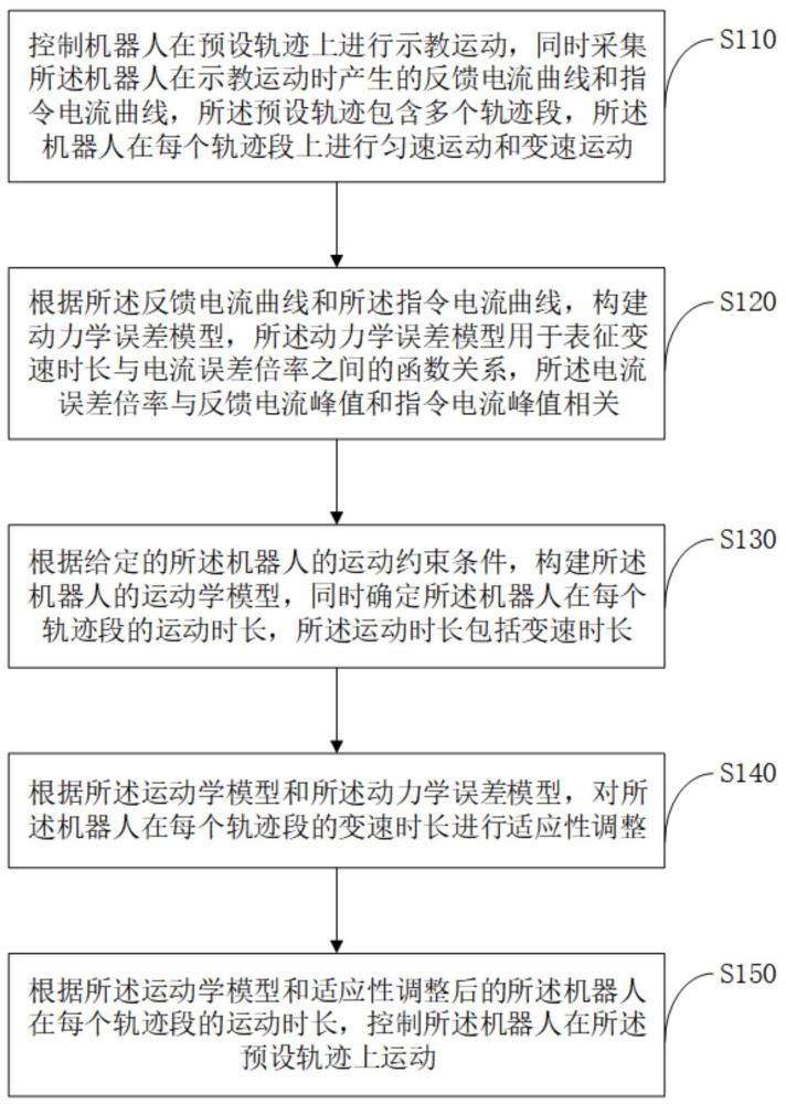 基于动力学补偿的机器人控制方法、系统、设备及介质与流程