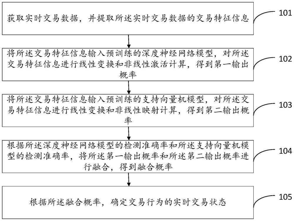 异常交易检测方法以及相关设备与流程