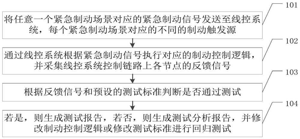 紧急制动功能自动测试方法、装置、设备及存储介质与流程