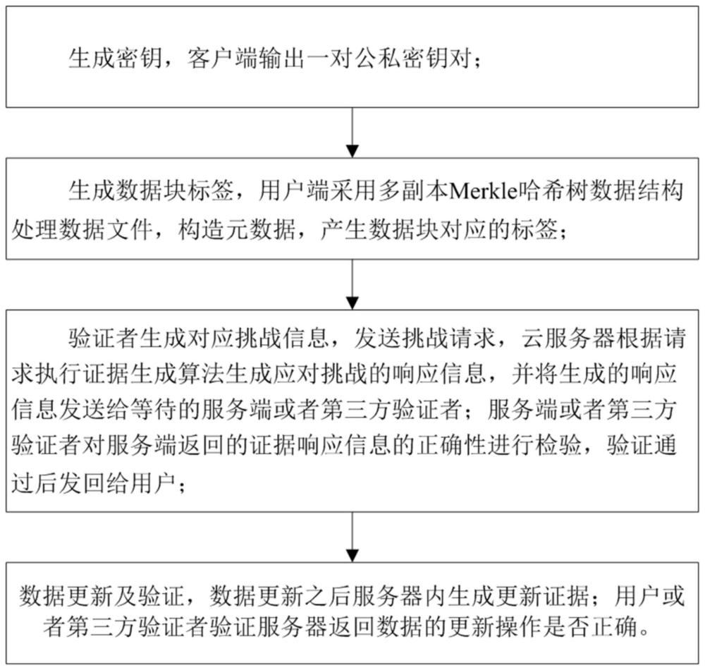 基于多副本Merkle哈希树的动态数据完整性验证方法及系统