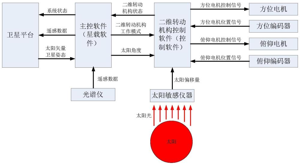 一种在轨高可靠的二维转动机构控制方法及星载软件