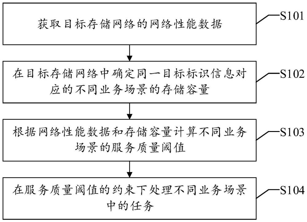 一种网络服务质量调整方法、装置、设备及可读存储介质与流程