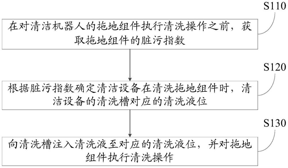 一种清洁控制方法及相关装置与流程