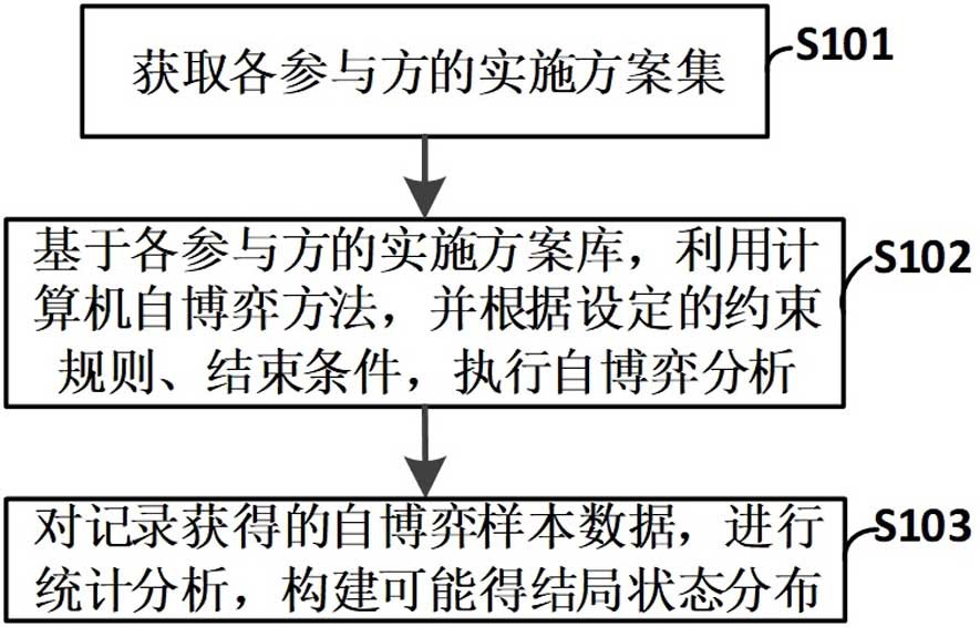 基于计算机自博弈的策略分析大样本生成方法及系统与流程