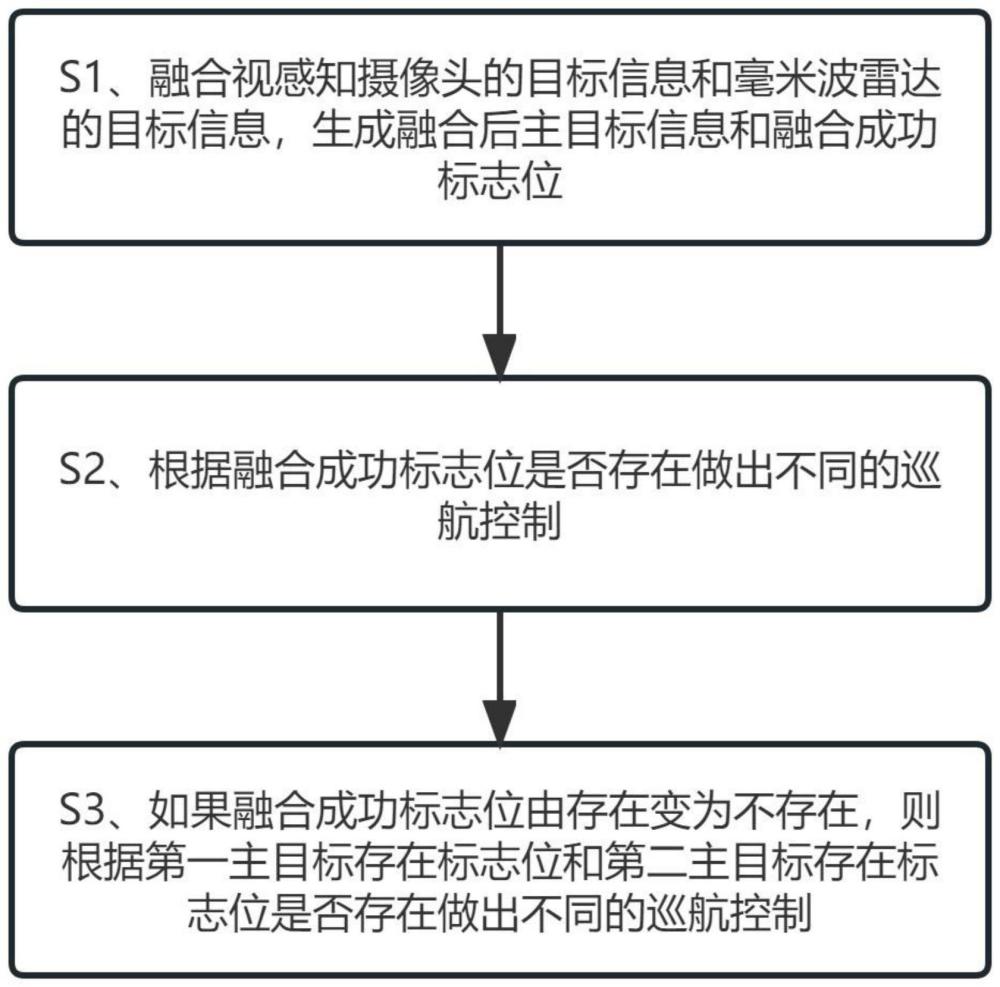 一种自适应巡航目标追踪方法与流程