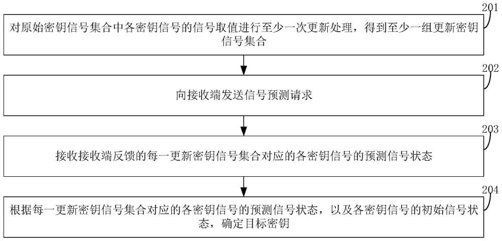 密钥确定方法、装置、计算机设备及其存储介质与流程