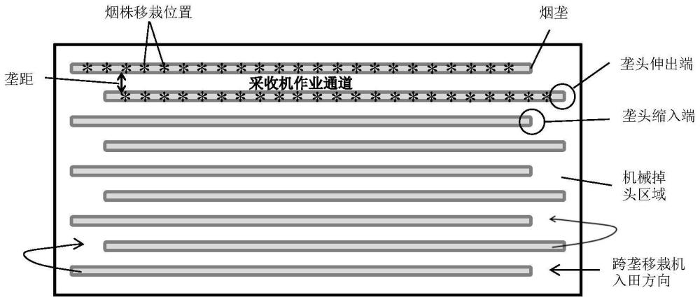 一种烟田宜机化起垄、移栽、采收方法与流程