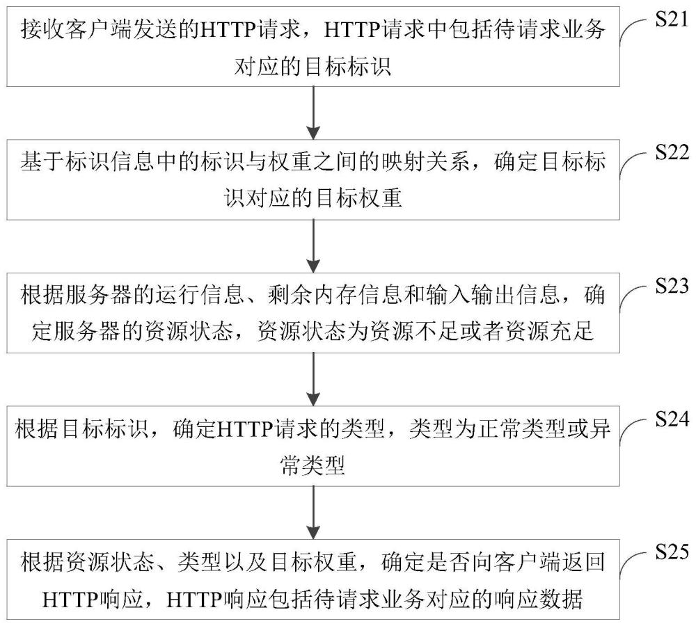 超文本传输协议HTTP请求响应方法、装置和设备与流程