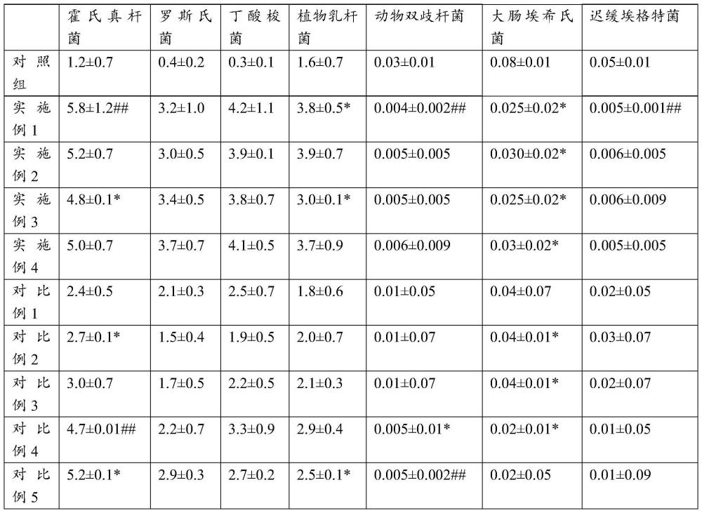 一种提高肠道中霍氏真杆菌与条件致病菌比值的组合物及其应用的制作方法