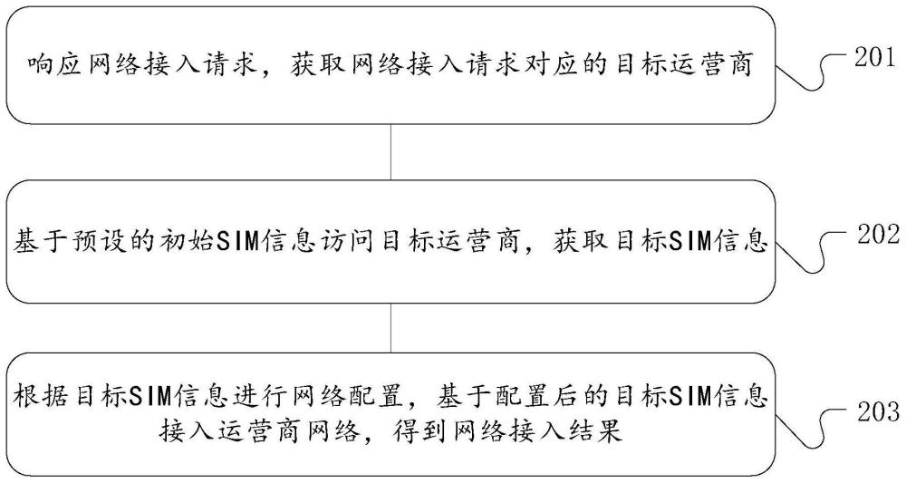 网络接入方法、装置、设备和存储介质与流程