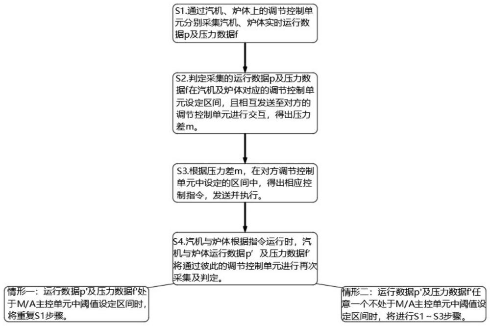 一种基于间接能量平衡控制的火电机组优化控制方法与流程