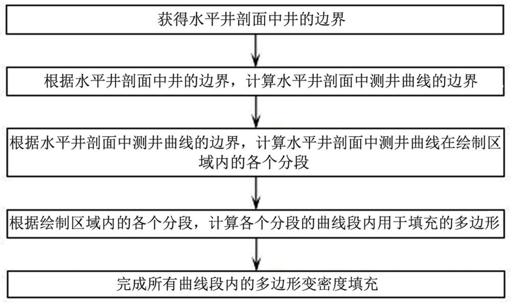 水平井剖面中曲线变密填充方法、装置、设备及存储介质与流程