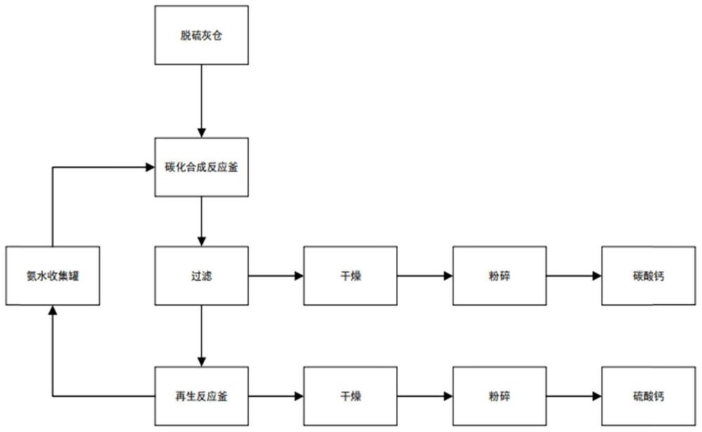 一种脱硫灰中钙硫元素转化利用的方法及其应用与流程