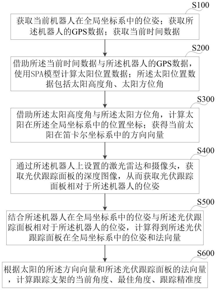 一种基于机器人的支架角度的控制方法、系统和机器人与流程