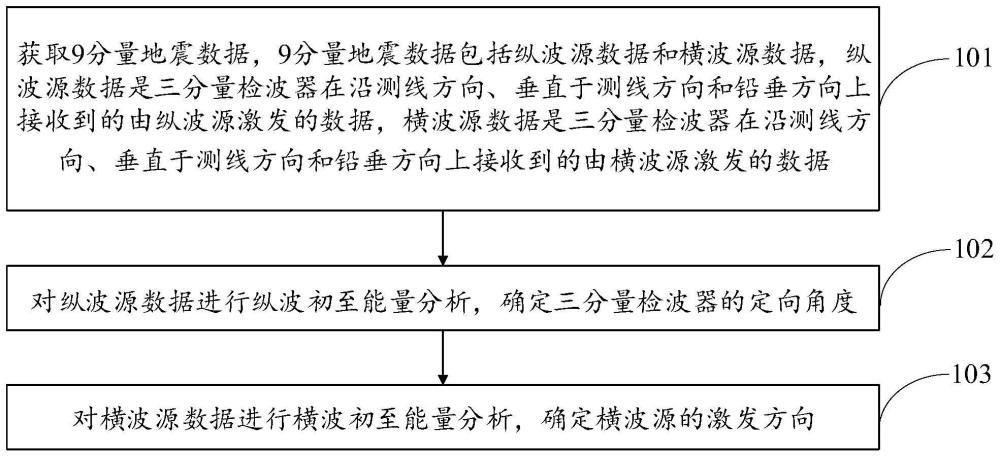 震源激发方向的确定方法与流程