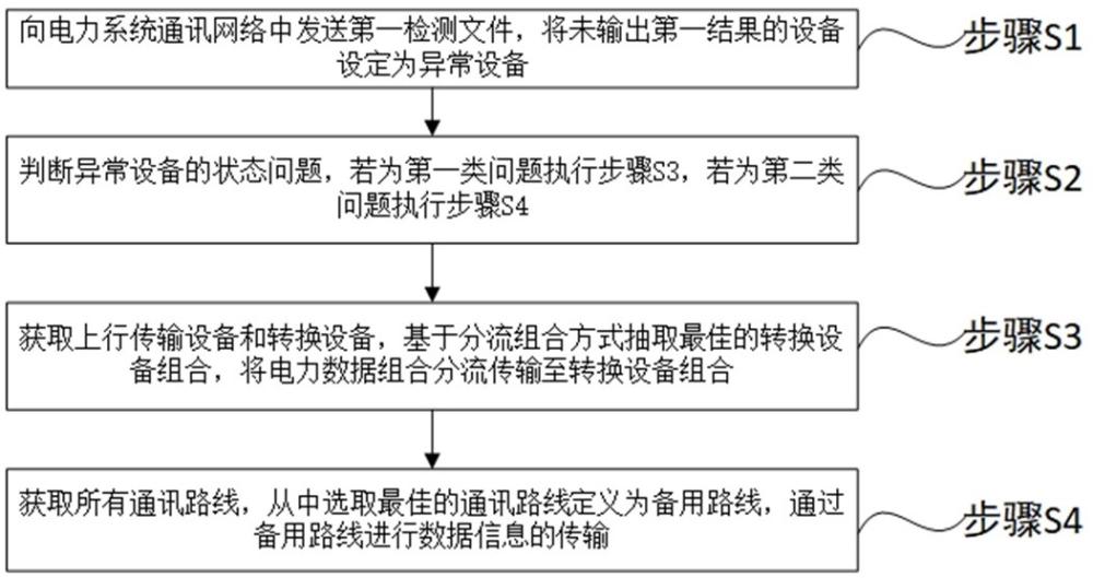 一种电力系统通讯网络的监测方法、系统及存储介质与流程