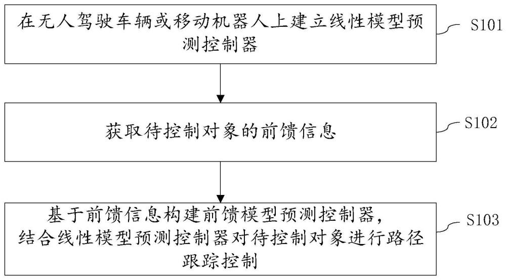 一种基于前馈模型预测控制的路径跟踪控制方法及系统