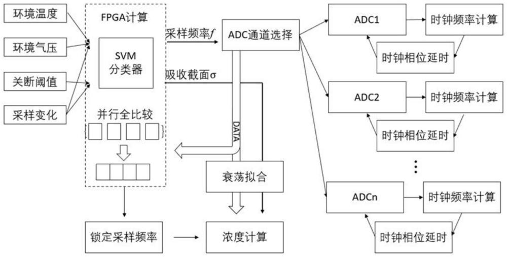 一种腔衰荡光谱法宽量程检测自适应系统与方法