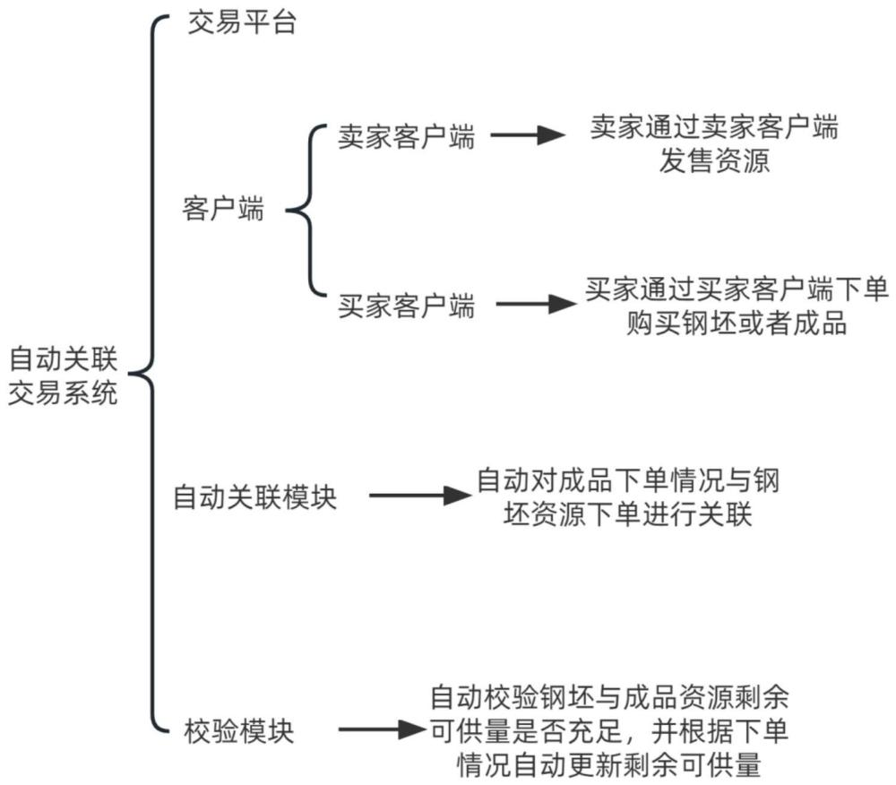 一种在成品成交时自动锁定钢坯的交易系统及方法与流程