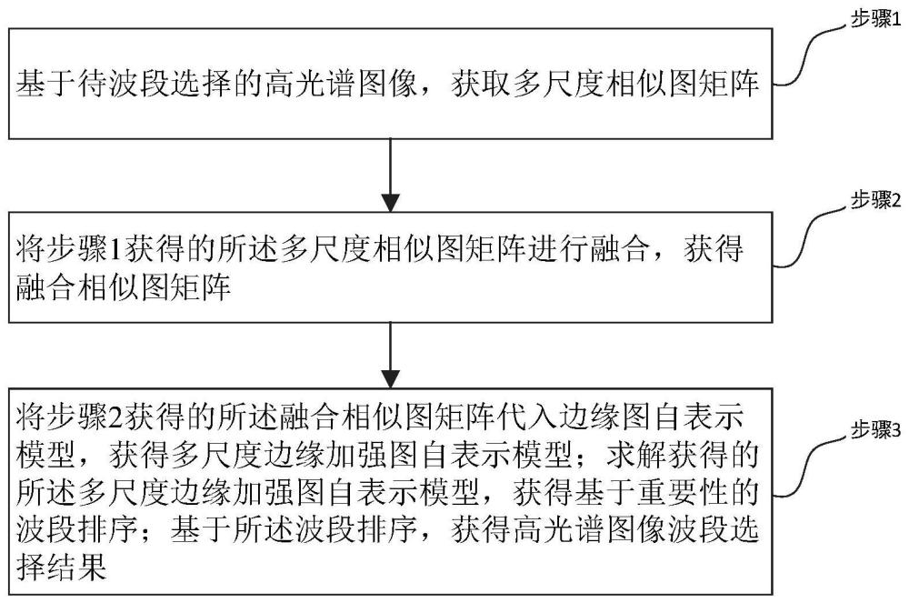 一种高光谱图像波段选择方法、系统、设备及介质