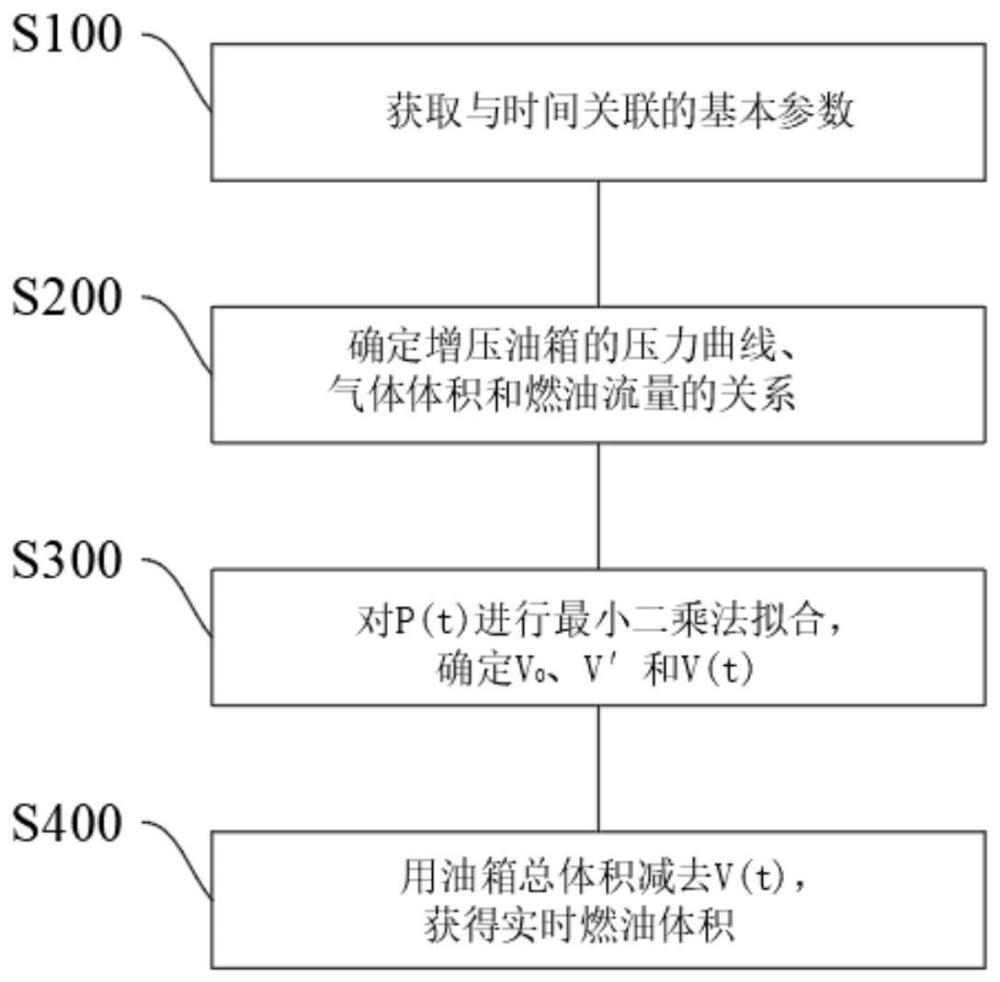 一种油量实时测量方法、系统、飞行器及存储介质与流程