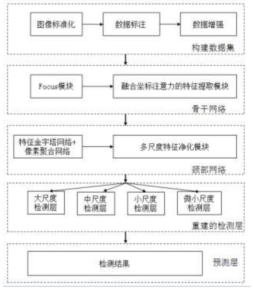 一种基于改进YOLOv5的小目标检测系统及方法与流程