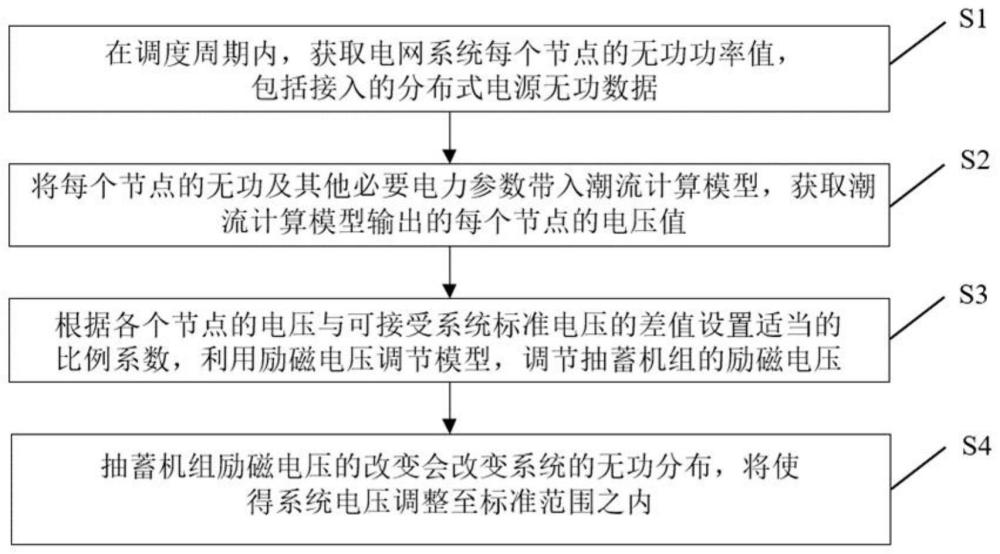 一种稳定电网系统电压的抽蓄机组调压方法和系统与流程