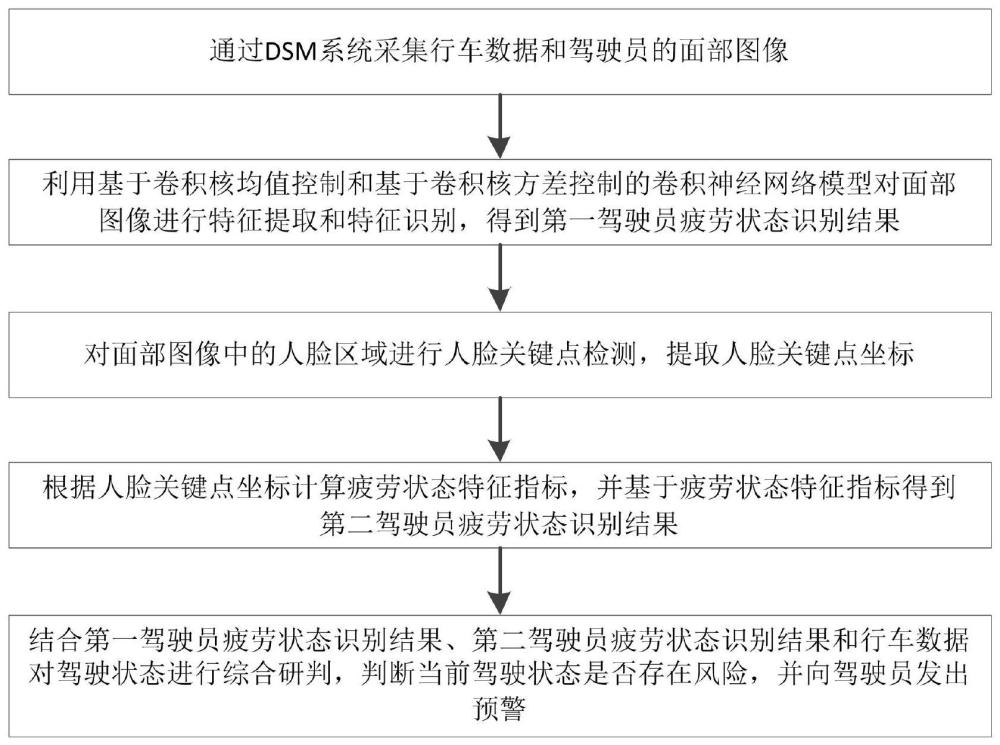 一种车辆驾驶危险程度动态判断方法与流程