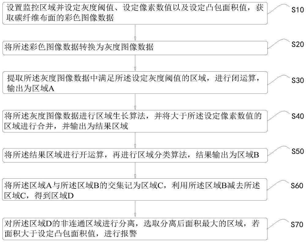 一种碳纤维布凸包检测方法、装置、设备及存储介质与流程