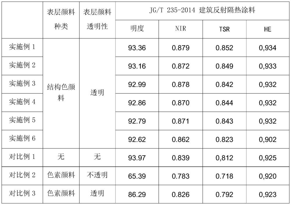 一种基于结构色颜料的彩色红外反射涂层及制备方法与流程