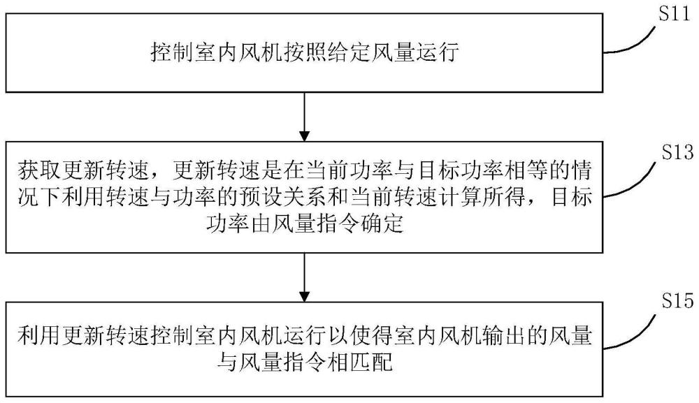 风管式空调器及其恒风量控制方法、装置、存储介质与流程