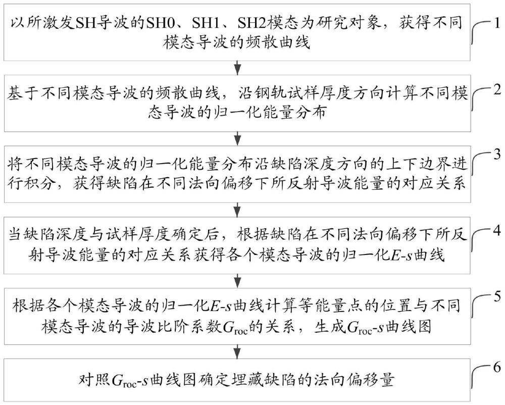 一种钢轨轨腰埋藏缺陷埋深量化方法、系统及设备