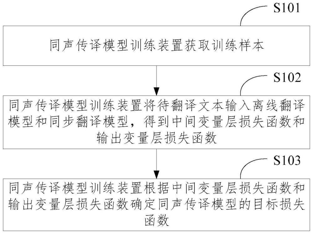 同声传译模型训练方法、装置、电子设备及存储介质