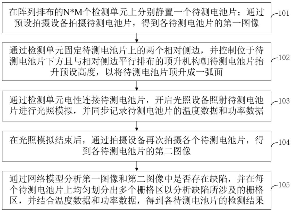 柔性光伏组件的批量电池片检测方法、装置及系统与流程