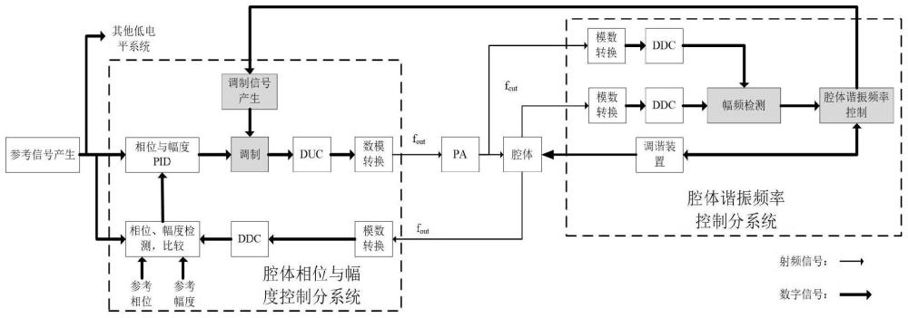 一种实现加速器腔体谐振频率自动调谐的方法与流程