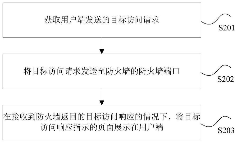 防火墙的管理方法、系统、装置、处理器以及电子设备与流程