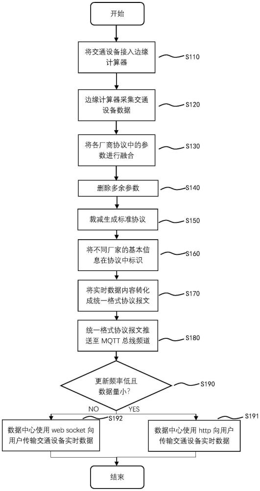 一种交通系统协议的数据转换方法、系统及存储介质与流程