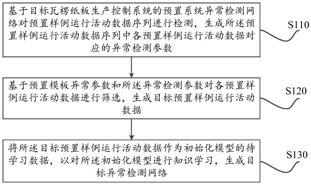 应用于瓦楞纸板生产控制系统的异常监测方法及系统与流程