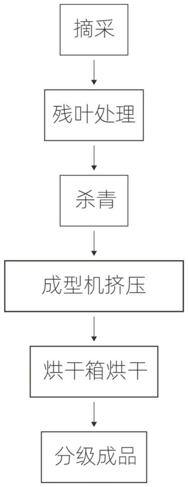 一种芦蒿茶加工方法及芦蒿茶与流程