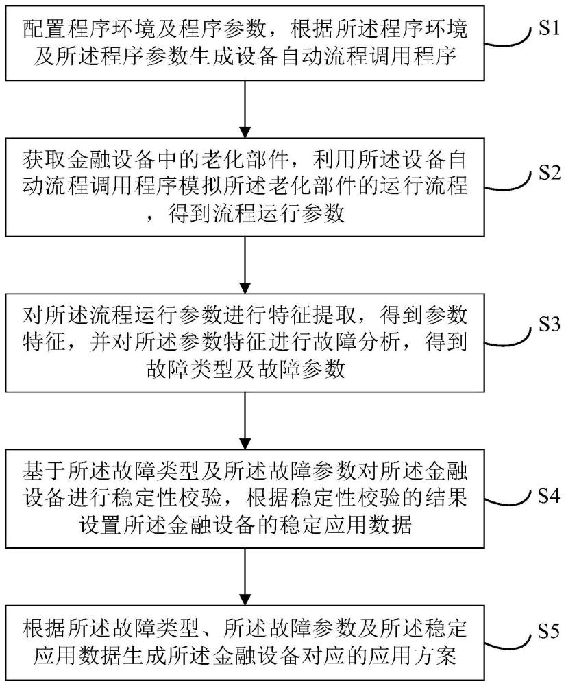 一种金融设备Auto老化应用方法、系统、设备及介质与流程